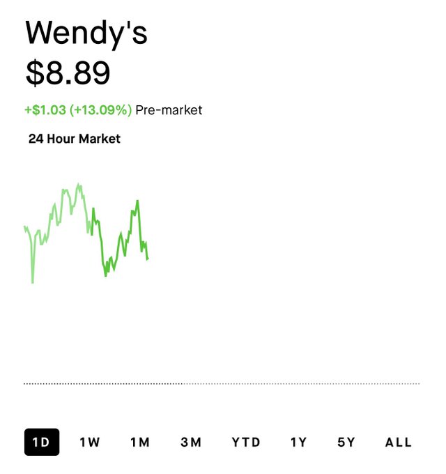 The image depicts a stock graph indicating that Wendy's restaurant may have seen increases or decreases in revenue over time, possibly in relation to market conditions such as the Dow Jones Industrial Average (DJIA). The graph shows fluctuations in the value of the restaurant chain, which might be affecting their financial performance and investors' interest. While it is not possible to definitively conclude whether Wendy's has experienced significant growth or decline based on this single image, the graph could suggest that the company is facing challenges or opportunities within the broader context of market trends.
