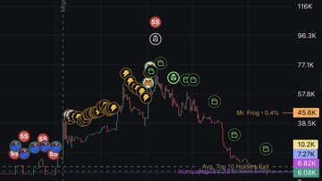 A trading chart displays the "MR. FROG" token (at 45.6K) experiencing a rapid price spike from a 38.5K support level to over 116K, followed by an aggressive collapse, with annotations noting a 0.4% movement and "Avg. Top 10 Holders Exit." The post implies that "Idontpaytaxes" orchestrated the pump through coordinated wallet buys and redirects, only to dump the token to zero—suggesting the chart's sharp rise and fall is a textbook example of the manipulated pump-and-dump playbook they describe.