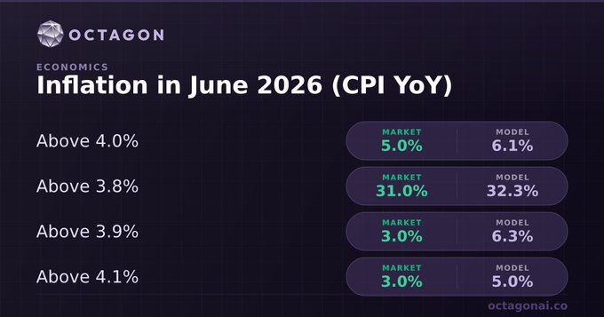 The image is an Octagon Economics chart titled "Inflation in June 2026 (CPI YoY)" showing market vs. model probability estimates for various inflation thresholds (Above 4.0%, 3.8%, 3.9%, and 4.1%). The accompanying post reports that June CPI came in significantly below expectations at 3.5% (-0.4% MoM vs. +0.5% prior), driven by falling energy prices, which the market views as bullish—sending crypto rallying as rate hike expectations fade. The image relates by illustrating the pre-release market and model probability distributions for CPI outcomes, which the actual 3.5% print has now rendered overly pessimistic.