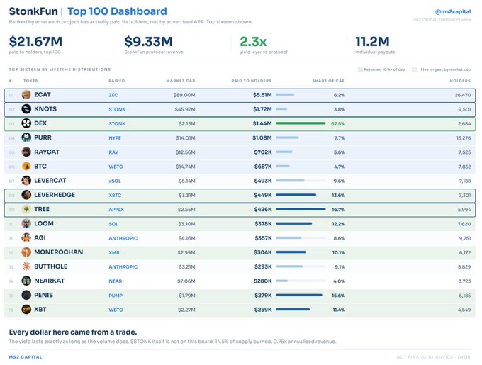 A 'StonkFun | Top 100 Dashboard' from MS2 Capital showing $9.33M StonkFun protocol revenue, a 2.3x yield, and a list of top tokens by lifetime distributions including ZCAT, KNOTS, DEX, and PURR.
