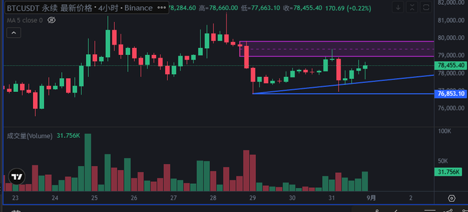 A BTCUSDT perpetual futures chart on Binance showing the latest price at 78,455.40, down -0.22% (high 78,660.00, low 77,663.10) with a 4-hour MA5 close of 78,455.40 and volume of 31,756K.