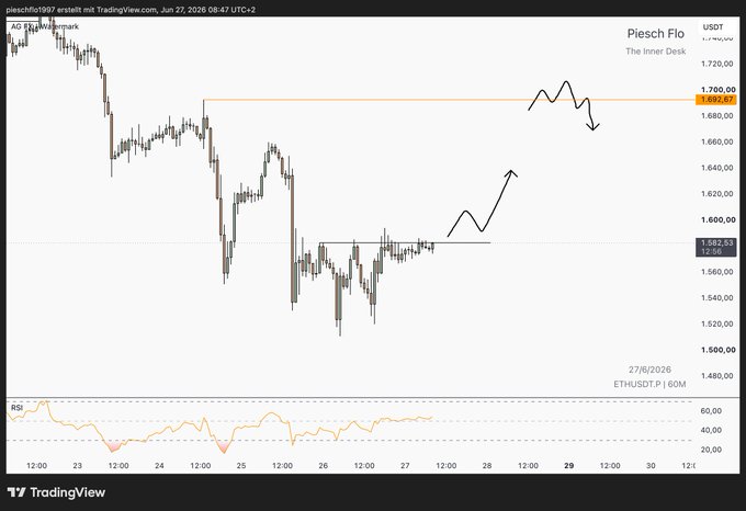 A TradingView chart titled "Piesch Flo – The Inner Desk" shows the ETH/USDT perpetual contract on a 1-hour timeframe, with key levels marked at 1,582.87 and 1,694.65, alongside hand-drawn arrows projecting a short-term bounce toward ~1,640 followed by a rejection near the 1,695 resistance—an outlook aligned with the post's plan for ETH's next few days.