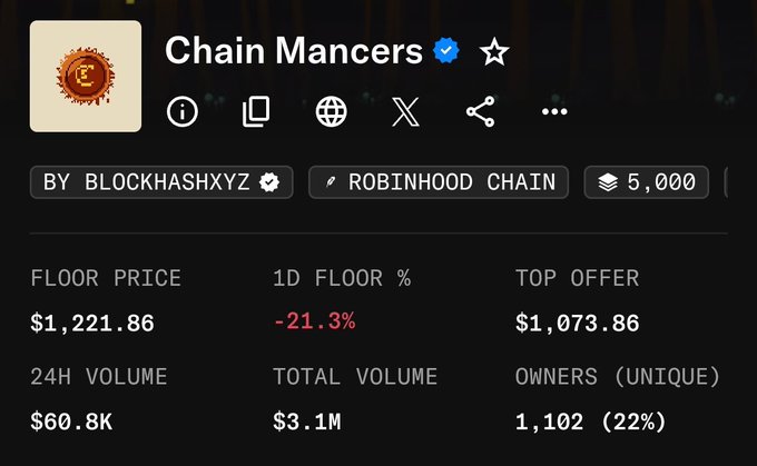 A screenshot showing Chain Mancers NFT collection statistics on what appears to be an OpenSea-style marketplace, displaying a floor price of $1,221.86 (-21.3% in 24h), a top offer of $1,073.86, 24H volume of $60.8K, and total volume of $3.1M with 1,102 unique owners (22%). The image directly relates to the poster's question about buying back in—visually confirming that since they sold at $2k, prices have dropped significantly, making the collection notably cheaper to re-enter now.