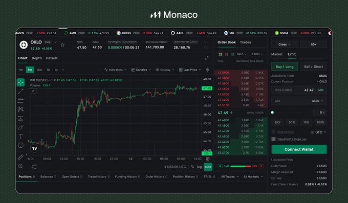 A screenshot of the Monaco trading platform showing the OKLO/USDC order book and chart, with a current price of 47.69 and an order book displaying buy/sell levels.