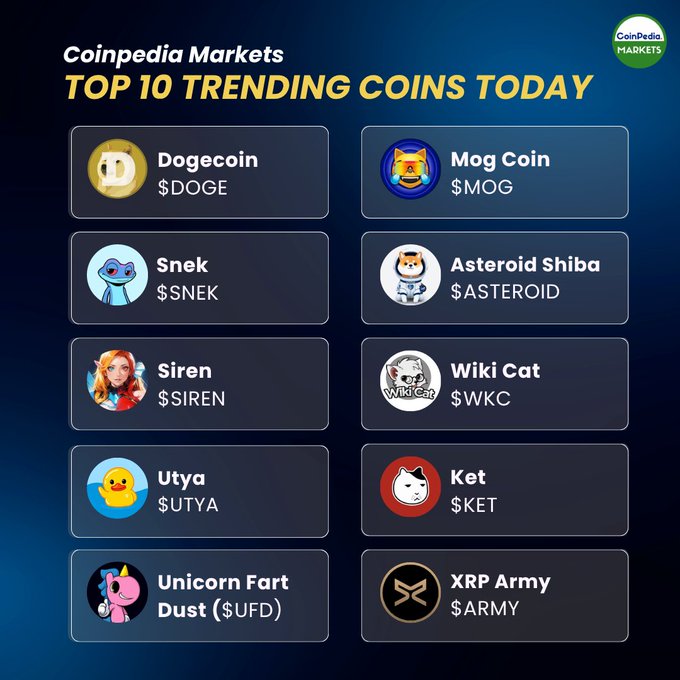 A Coinpedia Markets graphic titled "TOP 10 TRENDING COINS TODAY" listing Dogecoin ($DOGE), Mog Coin ($MOG), Snek ($SNEK), Asteroid Shiba ($ASTEROID), Siren ($SIREN), Wiki Cat ($WKC), Utya ($UTYA), Ket ($KET), Unicorn Fart Dust ($UFD), and XRP Army ($ARMY).