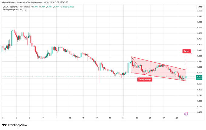 TradingView chart of GRAAI/USDT showing a 'Falling Wedge' pattern with price data from Binance, current price at 1.497, and a target marker at 1.650.