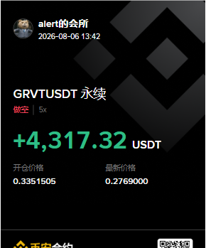 The image shows a screenshot from user "alert的会所" dated 2026-08-06 13:42, displaying a closed 5x short position on GRVT/USDT perpetual contract with a profit of +4,317.32 USDT, noting entry price 0.3351505 and latest price 0.2769000. This visually documents the successful GRVT short trade referenced in the accompanying post, though it contradicts the post's claim that GRVT was "now above 0.34" since the image shows the price had dropped to 0.2769, making the short profitable rather than a losing position.
