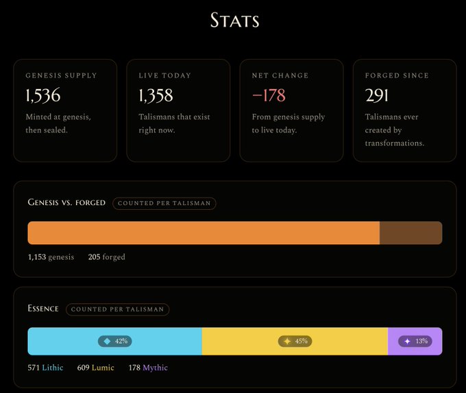 A dark-themed statistics dashboard displays 'Genesis Supply: 1,536', 'Live Today: 1,358', and 'Net Change: -178' for Talismans, with progress bars breaking down Genesis vs. Forged and Essence categories.