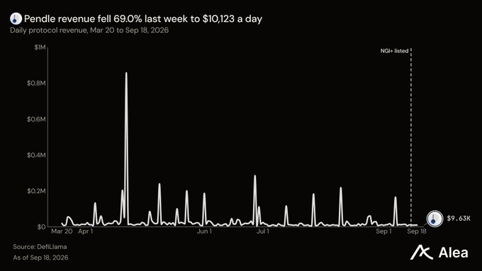 DeFiLlama chart titled 'Pendle revenue fell 69.0% last week to $10,123 a day' displaying daily protocol revenue from Mar 20 to Sep 18, 2026.