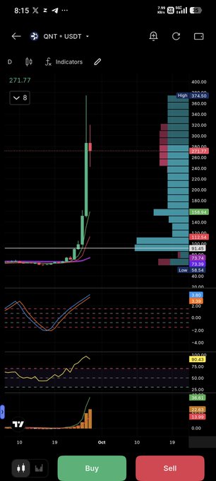 A cryptocurrency trading chart on a mobile app displaying the QNT/USDT pair with a price of 271.77, showing candlestick patterns, volume bars, and Buy/Sell buttons at the bottom.