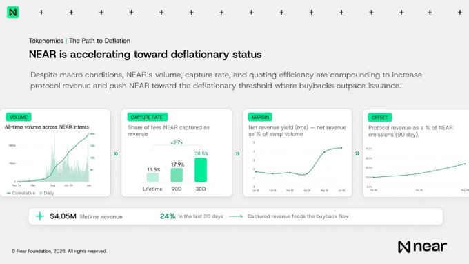 An infographic titled 'Tokenomics | The Path of Deflation' shows that 'NEAR is accelerating toward deflationary status,' with charts on volume, capture rate, margin, and offset indicating $4.05M lifetime revenue and 24% growth in the last 30 days.