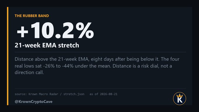 The image is a dark-themed infographic titled "THE RUBBER BAND" highlighting that price is +10.2% above the 21-week EMA stretch, noting the asset was 8 days ago below it, and the four historic real lows ranged from -26% to -44% under the mean, emphasizing that distance from the mean is a risk indicator, not a direction signal. The card is sourced from "Krown Macro Radar / stretch.json" as of 2026-08-21, credited to @KrownCryptoCave.