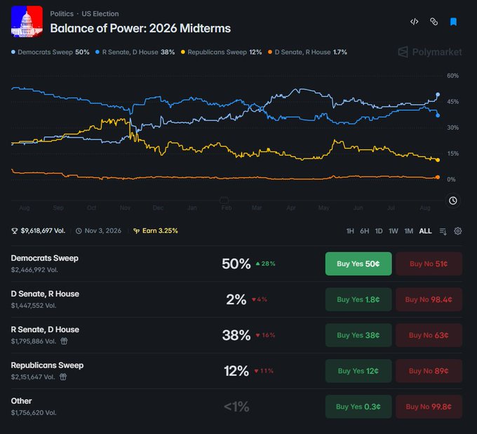 A Polymarket prediction chart titled 'Balance of Power: 2026 Midterms' showing probability trends over time, with Democrats Sweep at 50%, R Senate D House at 38%, and Republicans Sweep at 12%.