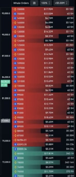 A financial heatmap titled 'Whale Orders' displays large buy and sell orders with dollar amounts ranging from $5M to $22M, with visible price levels like 93,000, 90,000, and 81,000.