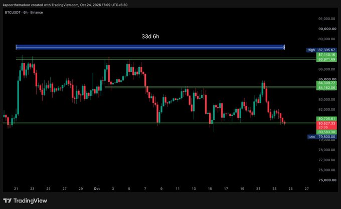 A TradingView candlestick chart for BTCUSDT on Binance shows Bitcoin declining toward the $79,800-$80,000 area, with visible labels including “33d 6h,” “HIGH 87,395.67,” “84,192.04,” “80,067.53,” and “LOW 79,800.00.”