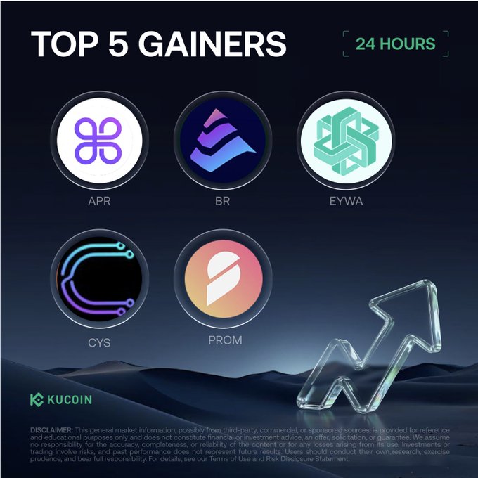 A KuCoin promotional graphic titled "TOP 5 GAINERS 24 HOURS" displays the logos of five cryptocurrencies—APR, BR, EYWA, CYS, and PROM—corresponding to the accompanying post's 24-hour price gain rankings, with APR leading at +186.95% followed by BR (+77.39%), EYWA (+72.52%), CYS (+45.71%), and PROM (+40.12%). The design features a dark background with an upward arrow illustration symbolizing market growth, along with the KuCoin logo and a disclaimer at the bottom.