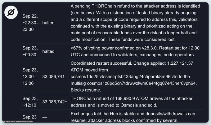 A timeline of the Cosmos Hub exploit recovery, showing that on Sep 23 at ~12:10, a 168,990.9 ATOM refund from THORChain arrived at the attacker address, with ~1.73M ATOM ultimately recovered—including 1,227,121.37 ATOM moved into a 4-of-6 multisig and ~500K routed through THORChain.