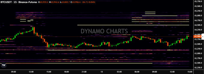 A BTCUSDT 15-minute Binance Futures chart displays candles trading around $63,900 with a notable cluster of horizontal sell-wall levels stacked near the $65,000–$65,500 region, visually confirming the large resting sell orders referenced in the post and reinforcing the author's bearish bias targeting a short-term move down toward $62,000 before any significant upside.