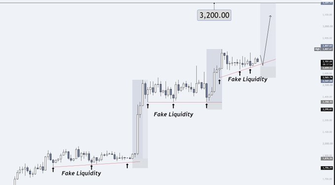 A trading chart showing price action with shaded rectangles labeled 'Fake Liquidity' and a high of '3,200.00' marked at the top.