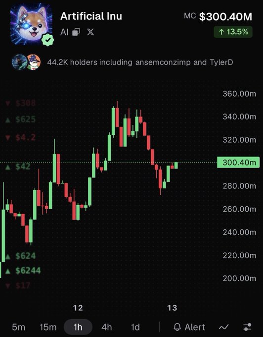 The image shows a 1-hour candlestick chart of "Artificial inu" (ticker $AI) with a market cap of $300.40M and 13.5% gain, currently being held by 44.2K holders including ansemconzimp and TylerD. The chart illustrates the price action referenced in the post, showing the token's rally to around $350M before pulling back to its current $300.40M level.