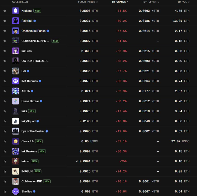 The image displays a NFT marketplace leaderboard showing various collections on Ink Onchain, with most experiencing significant price drops over 24 hours, including Krakens (-74.5%), Rekt Ink (-69.2%), and Onchain InkPunks (-67.5%), all priced in ETH. The post appears to react with disbelief to the dramatic market downturn across these Ink Onchain collections.