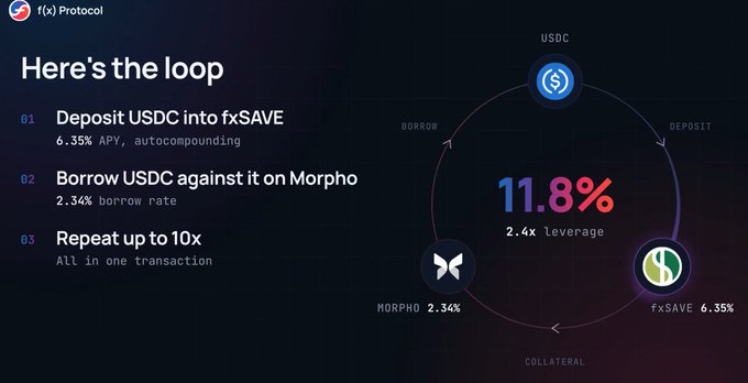 A dark promotional graphic for “f(x) Protocol” titled “Here’s the loop,” explaining a USDC loop: deposit USDC into fxSAVE at 6.35% APY, borrow against it on Morpho at 2.34%, and repeat up to 10x for a displayed 11.8% return.