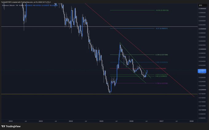 A TradingView Bitcoin (BTC) chart on Ethereum / Bitcoin pair showing a bearish downtrend with Fibonacci retracement levels marked and a descending trendline from 2022 to 2028.