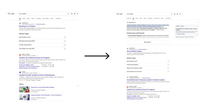 A side-by-side comparison of Google search results for "ai on cardano," showing the before (left) with scattered, unrelated results like "Cardano AI on Cardano" articles and YouTube videos, and the after (right) featuring a prominent "cardano.org/ai" landing page with sections on "Decision on AI" and "Infrastructure and Protocols" appearing at the top, illustrating how the creator built a dedicated AI landing page to fill the gap in Cardano's search presence compared to other major L1 blockchains.