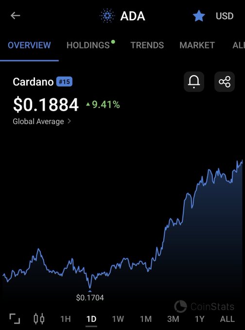 A screenshot of the CoinStats app showing Cardano (ADA) cryptocurrency priced at $0.1884, up 9.41%, with a 1D price chart displayed on a dark background.