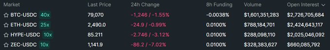 A cryptocurrency futures table displays BTC-USDC at 79,070 (-1.55%), ETH-USDC at 2,490.0 (-0.99%), HYPE-USDC at 85.211 (-3.12%), and ZEC-USDC at 1,141.9 (-7.02%).