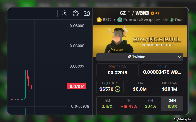 A cryptocurrency price chart and token information panel for CZ/WBNB, branded as 'BINANCE BULL - The Ultimate Bullish Icon', showing a price of $0.02016 USD, liquidity of $657K, FDV of $6.0M, and 24H performance of 103%.