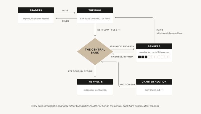 A flow diagram illustrating the economy of STANDARD, showing relationships between Traders, The Pool, The Central Bank, Bankers, The Vaults, and Charter Auction, with notes explaining that every path either burns $STANDARD or brings the central bank hard assets.