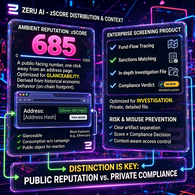 A futuristic dashboard titled "ZERU AI - zSCORE DISTRIBUTION & CONTEXT" showing an ambient reputation score of 685 and enterprise screening features for compliance and investigation.
