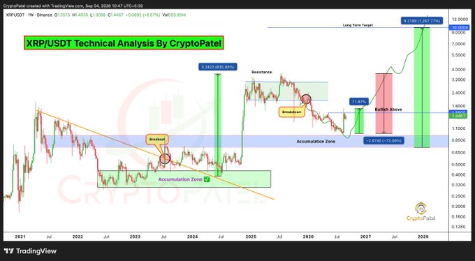 XRP/USDT technical analysis chart from CryptoPatel showing price predictions from 2021 to 2028 with long-term target of $12.9080.