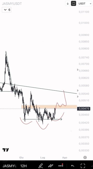 The image shows a 12-hour candlestick chart of JASMY/USDT, featuring a descending trendline breakout, a bullish rounding/cup pattern forming near the 0.00475 support zone, and a small volume spike around late June to early August, suggesting a potential "trigger play" setup for an upward move.
