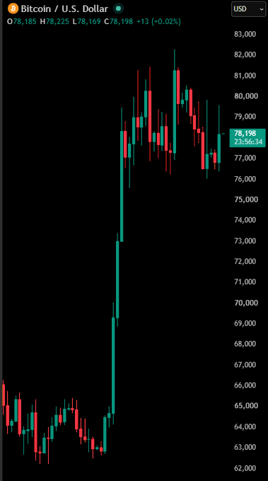 A Bitcoin/USD price chart showing the cryptocurrency at $78,198, up 0.02% ($13), with recent price action ranging from around $62,000 to $83,000. The chart illustrates Bitcoin's resilience amid the broader tech selloff mentioned in the post, with a notable rally from the mid-$60,000s to current levels around $78,000 despite semiconductor stocks plunging 5.9% and $100+ million in liquidations.