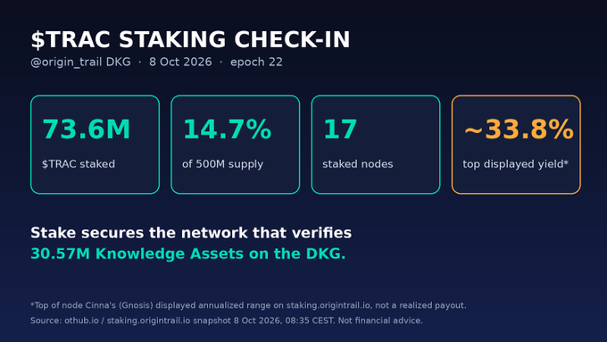 An infographic titled '$TRAC STAKING CHECK-IN' from @origin_trail DKG, dated 8 Oct 2026, epoch 22, displaying statistics including 73.6M $TRAC staked (14.7% of 500M supply), 17 staked nodes, and a ~33.8% top displayed yield.