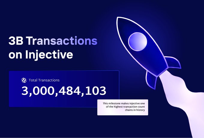 A dark blue graphic featuring a rocket ship illustration celebrates the milestone of "3B Transactions on Injective," displaying a total transaction count of 3,000,484,103 and noting this achievement makes Injective "one of the highest transaction count chains in history."