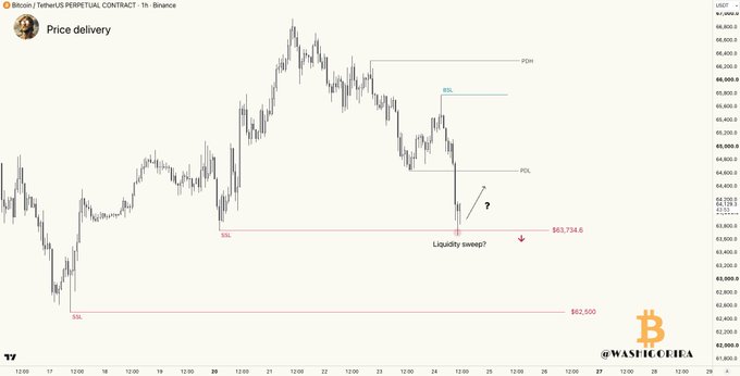 A Bitcoin/USDT perpetual contract chart on the 1-hour timeframe (Binance) showing price testing sell-side liquidity near $63,724.8 with annotations marking PDH, BSL, PDL, and SSL levels, alongside a note asking "Liquidity sweep?" suggesting potential downside toward $62,500 if the previous daily low isn't reclaimed.