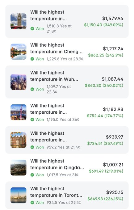 A screenshot of a prediction market app showing successful bets on highest temperature forecasts in various cities. Each entry displays 'Won' with payouts ranging from $649.93 to $1,150.40, representing returns of 174.77% to 357.49% on questions like 'Will the highest temperature in [city]...'.