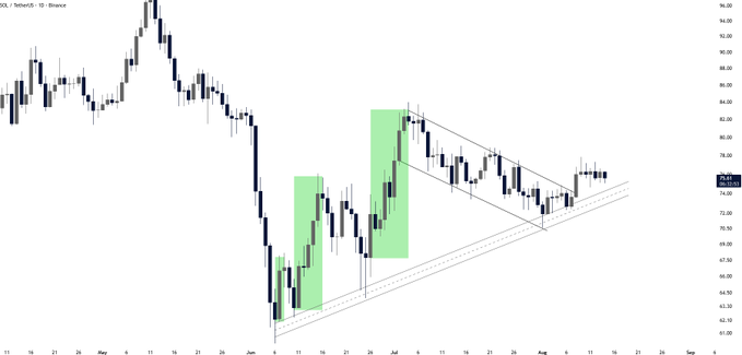 A daily candlestick chart of SOL/USDT on Binance shows the price breaking out of a descending channel near the $74-76 support zone, with the current price marked at $75.30, illustrating the recent trendline support retest mentioned in the analysis.