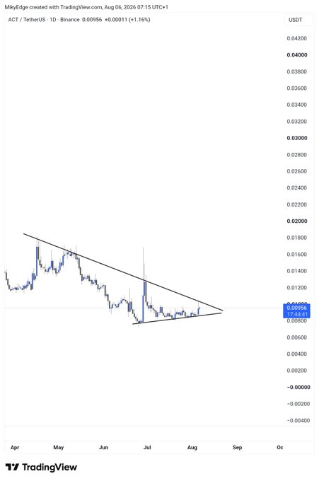 A TradingView daily chart of ACT/TetherUS (ACT) on Binance shows the price hovering around $0.00956 (+1.16%) as it approaches the apex of a descending symmetrical triangle pattern, with the post's bullish sentiment of an impending breakout being supported by the tightening consolidation near the $0.00956 level.