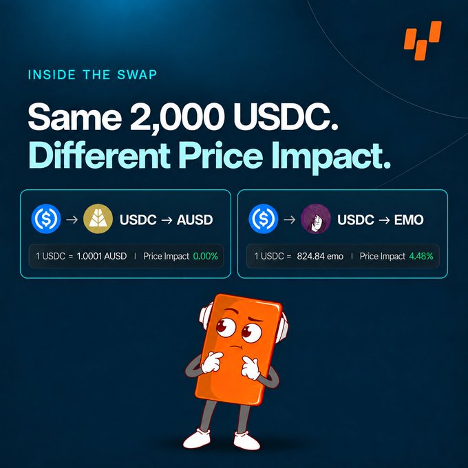 A crypto-themed graphic titled 'INSIDE THE SWAP' illustrates that 'Same 2,000 USDC. Different Price Impact,' comparing a 0.00% impact swap to AUSD with a 4.48% impact swap to EMO.