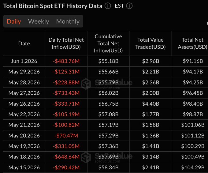 The image features a chart with Bitcoin prices listed over several days from May 26, 2016 until January 15, 2020. The chart shows the total value of Bitcoin in US dollars for each day during this period. One column lists daily Bitcoin values, while another columns displays the weekly average and cumulative total net inflow and outflow amounts between those dates.

The image provides a detailed overview of the Bitcoin trade history, focusing on price fluctuations and trends over time.