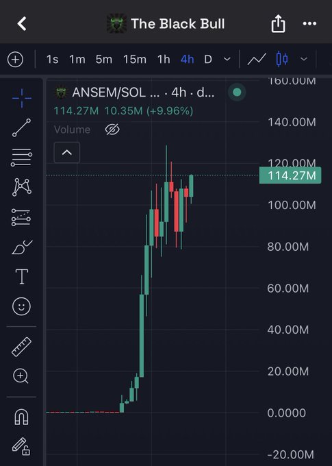 A 4-hour candlestick chart titled "The Black Bull" shows ANSEM/SOL's price surging dramatically from near zero to $114.27M, representing a +9.96% gain with 10.35M in volume. The steep vertical price action visually reinforces the post's bullish sentiment, illustrating the explosive momentum and "about to fly" breakout referenced by the commentator.