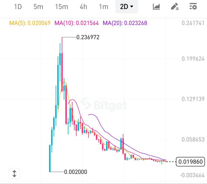 A Bitget 2D candlestick chart shows a token that spiked to an all-time high of $0.236972 before crashing roughly 91.6% to its current price of $0.019860, with moving averages (MA5: 0.020069, MA10: 0.021564, MA20: 0.023268) trending downward—visually confirming the post's claim of a massive post-ATH dump likely tied to weak community support.