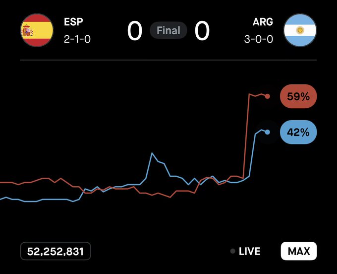 The image shows a live betting/widget screen displaying the World Cup final between Spain (ESP) and Argentina (ARG) ending in a 0-0 tie, with 52,252,831 trades and Argentina favored at 59% to Spain's 42%. It relates to the post by illustrating the massive trading volume on Robinhood ($HOOD) prediction markets for this World Cup event, with over 50 million contracts already traded.