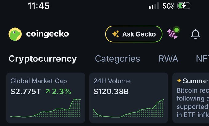 A mobile screenshot of the CoinGecko app showing a cryptocurrency global market cap of $2.775T, up 2.3%, with 24H volume of $120.38B.