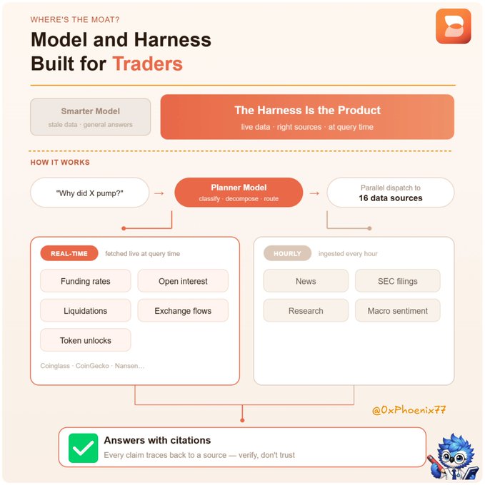 An infographic titled 'WHERE'S THE MOAT? Model and Harness Built for Traders' by @0xPhoenix77, explaining how the planner model dispatches queries to 16 real-time and hourly data sources to provide answers with citations.