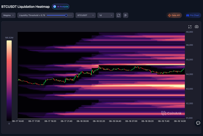 A CoinAnk BTCUSDT 1-day Liquidation Heatmap displaying multiple high-intensity (bright yellow/orange) liquidation bands concentrated below the current price around $63,000–$64,500, with additional leverage clusters visible at higher levels up to $66,800, corroborating the post's analysis of significant downside liquidation risk zones.